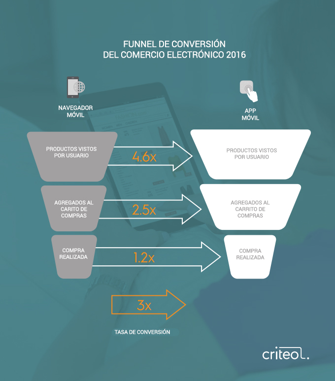 funnel-de-conversion-en-el-comercio-electronico-2016-ecommerce-criteo-apps
