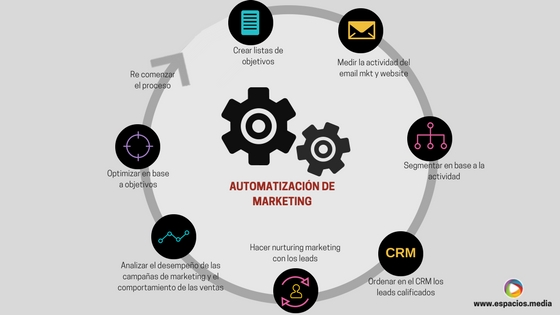 Qué es el Marketing Automation - Cómo Automatizar el MArketing - Qué es la Automatización del Marketing