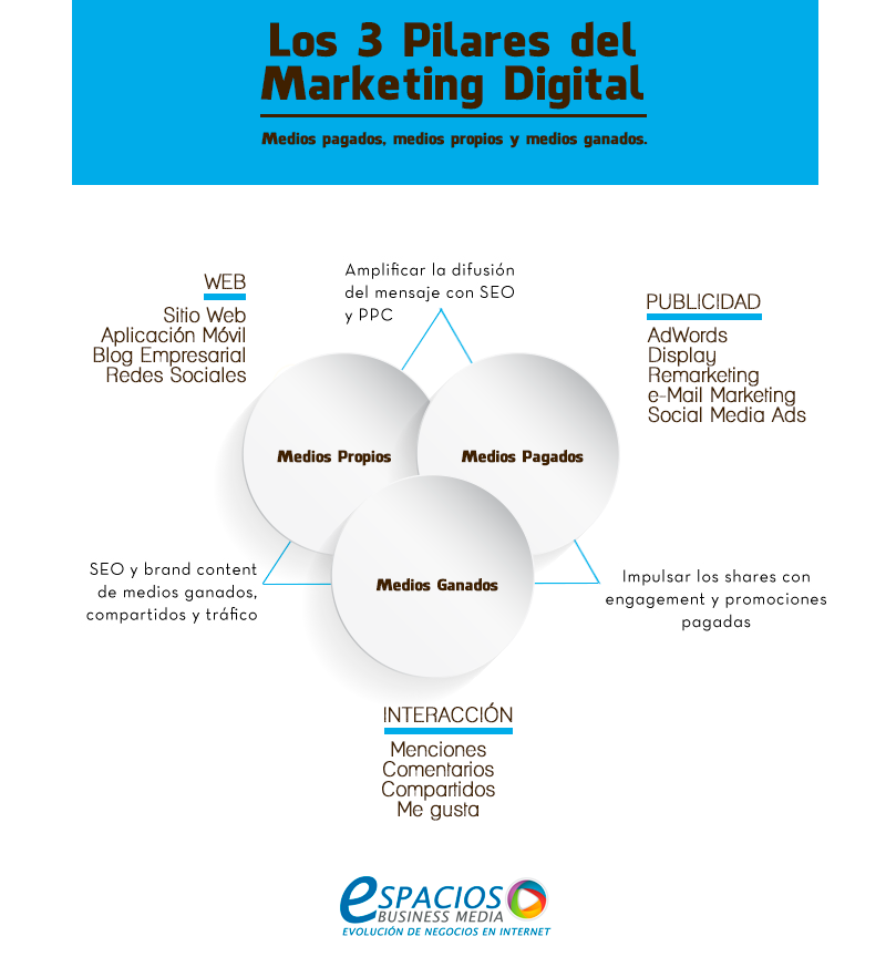 Pilares-del-Marketing-Digital
