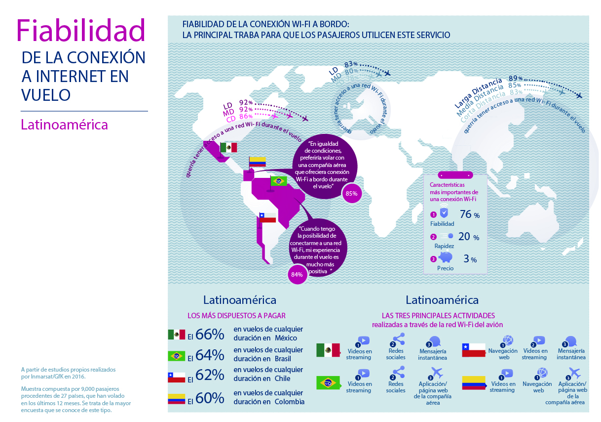 Uso de Internet en los aviones en América Latina - Uso de Wifi en Aviones en México