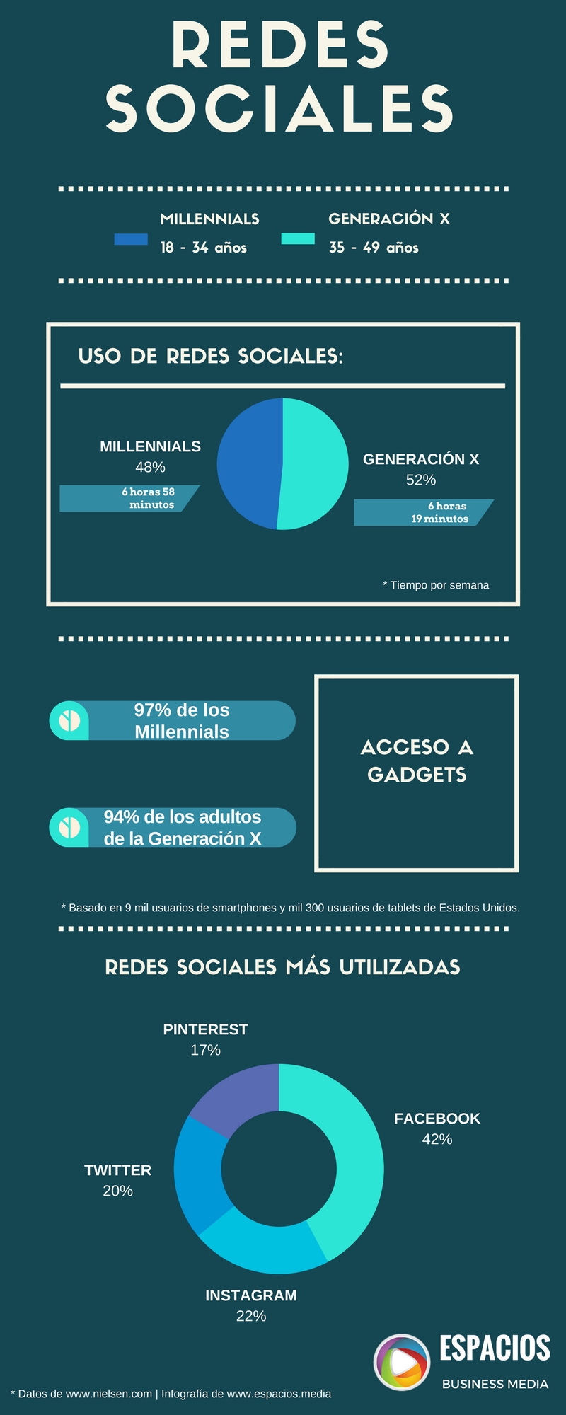 Uso de las Redes Sociales - Millennials - Generación X